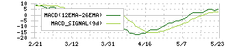 サンユウ(5697)のMACD