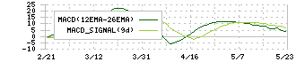 エンビプロ・ホールディングス(5698)のMACD