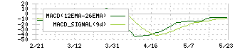 大紀アルミニウム工業所(5702)のMACD