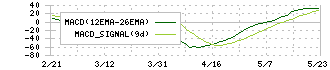 日本軽金属ホールディングス(5703)のMACD