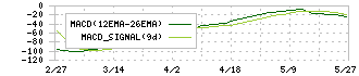 ＪＭＣ(5704)のMACD