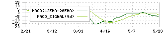 ＪＭＣ(5704)のMACD