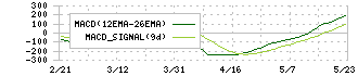 三井金属(5706)のMACD