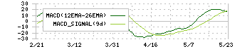 東邦亜鉛(5707)のMACD