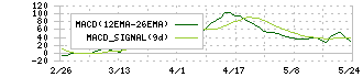 三菱マテリアル(5711)のMACD