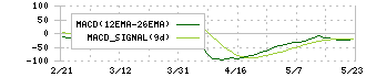 三菱マテリアル(5711)のMACD