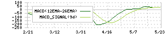 住友金属鉱山(5713)のMACD