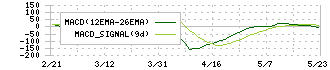 ＤＯＷＡホールディングス(5714)のMACD