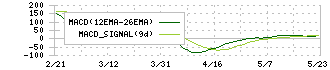 古河機械金属(5715)のMACD