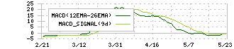 エス・サイエンス(5721)のMACD