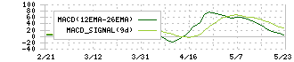 アサカ理研(5724)のMACD