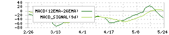 大阪チタニウムテクノロジーズ(5726)のMACD