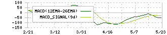 大阪チタニウムテクノロジーズ(5726)のMACD