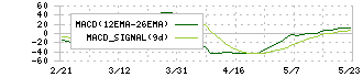 東邦チタニウム(5727)のMACD