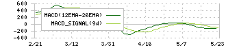 日本精鉱(5729)のMACD