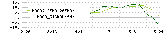 ＵＡＣＪ(5741)のMACD