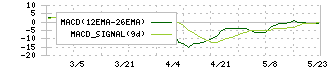 エヌアイシ・オートテック(5742)のMACD