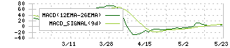 日本伸銅(5753)のMACD