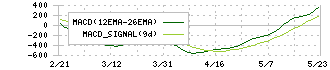 古河電気工業(5801)のMACD