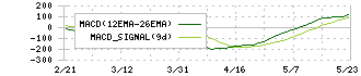 住友電気工業(5802)のMACD