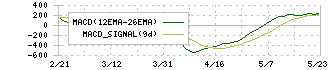 フジクラ(5803)のMACD