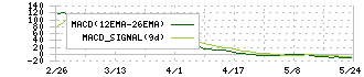 オーナンバ(5816)のMACD