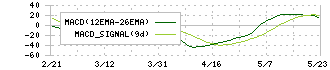 オーナンバ(5816)のMACD