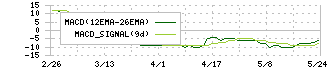 ＪＭＡＣＳ(5817)のMACD