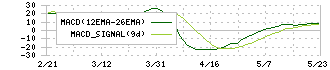 カナレ電気(5819)のMACD