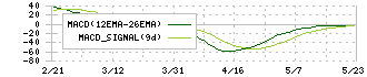 三ッ星(5820)のMACD