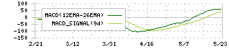 平河ヒューテック(5821)のMACD