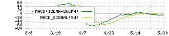 いよぎんホールディングス(5830)のMACD