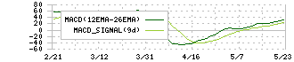 しずおかフィナンシャルグループ(5831)のMACD