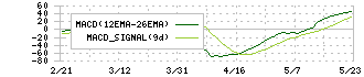 ちゅうぎんフィナンシャルグループ(5832)のMACD