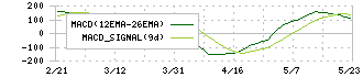 ＳＢＩリーシングサービス(5834)のMACD