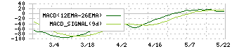 エージェント・インシュアランス・グループ(5836)のMACD