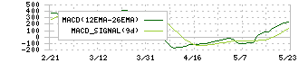 楽天銀行(5838)のMACD