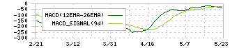 インテグラル(5842)のMACD