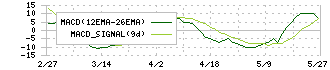 ニッポンインシュア(5843)のMACD