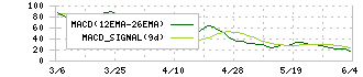 ニッポンインシュア(5843)のMACD