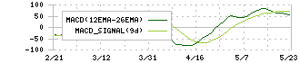 京都フィナンシャルグループ(5844)のMACD