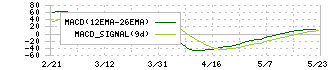 全保連(5845)のMACD