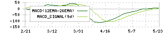 リョービ(5851)のMACD