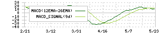 アーレスティ(5852)のMACD