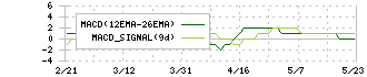 エルアイイーエイチ(5856)のMACD