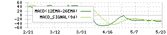 ＡＲＥホールディングス(5857)のMACD