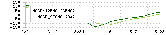 ＳＴＧ(5858)のMACD