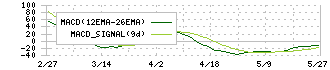 エスネットワークス(5867)のMACD
