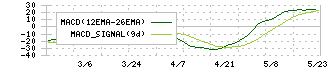 エスネットワークス(5867)のMACD