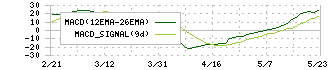 ロココ(5868)のMACD